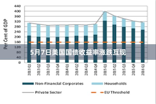 5月7日美国国债收益率涨跌互现